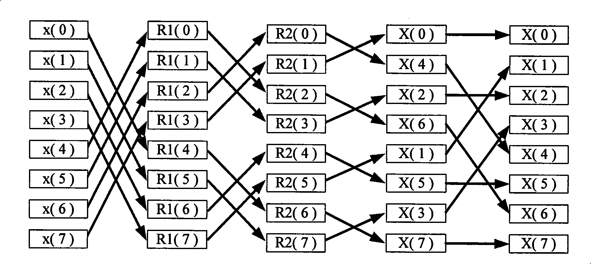 Method and system for data processing