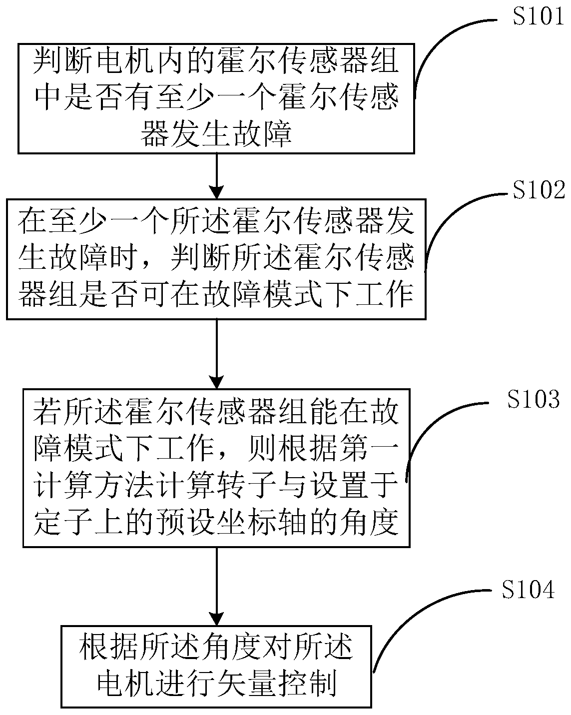 Motor control method and system based on hall sensor