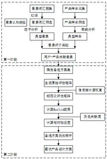 Multidimensional image-based product design scheme evaluation method