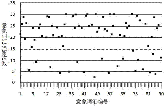 Multidimensional image-based product design scheme evaluation method