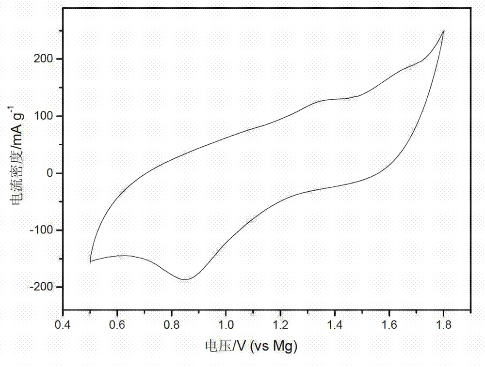 Application method of binary metal sulfides in chargeable magnesium battery