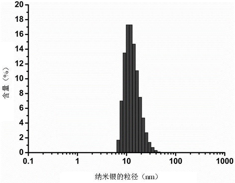 Preparation method of polysaccharide nano-silver colloidal solution