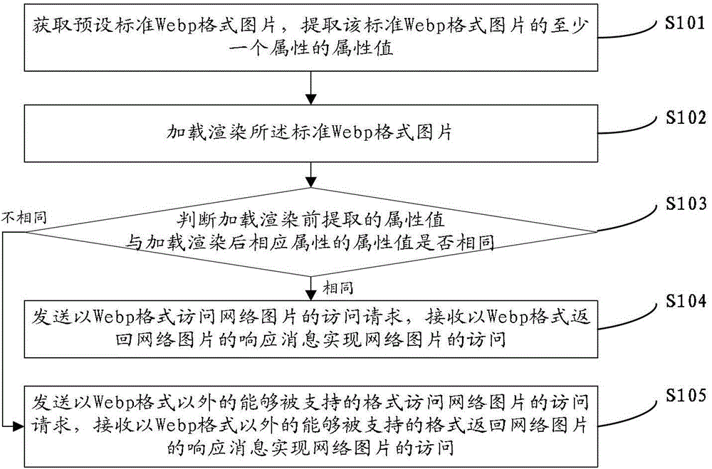 Network picture access and access request response method and device and system thereof