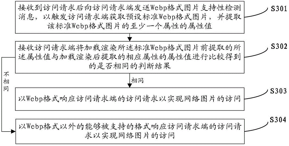 Network picture access and access request response method and device and system thereof