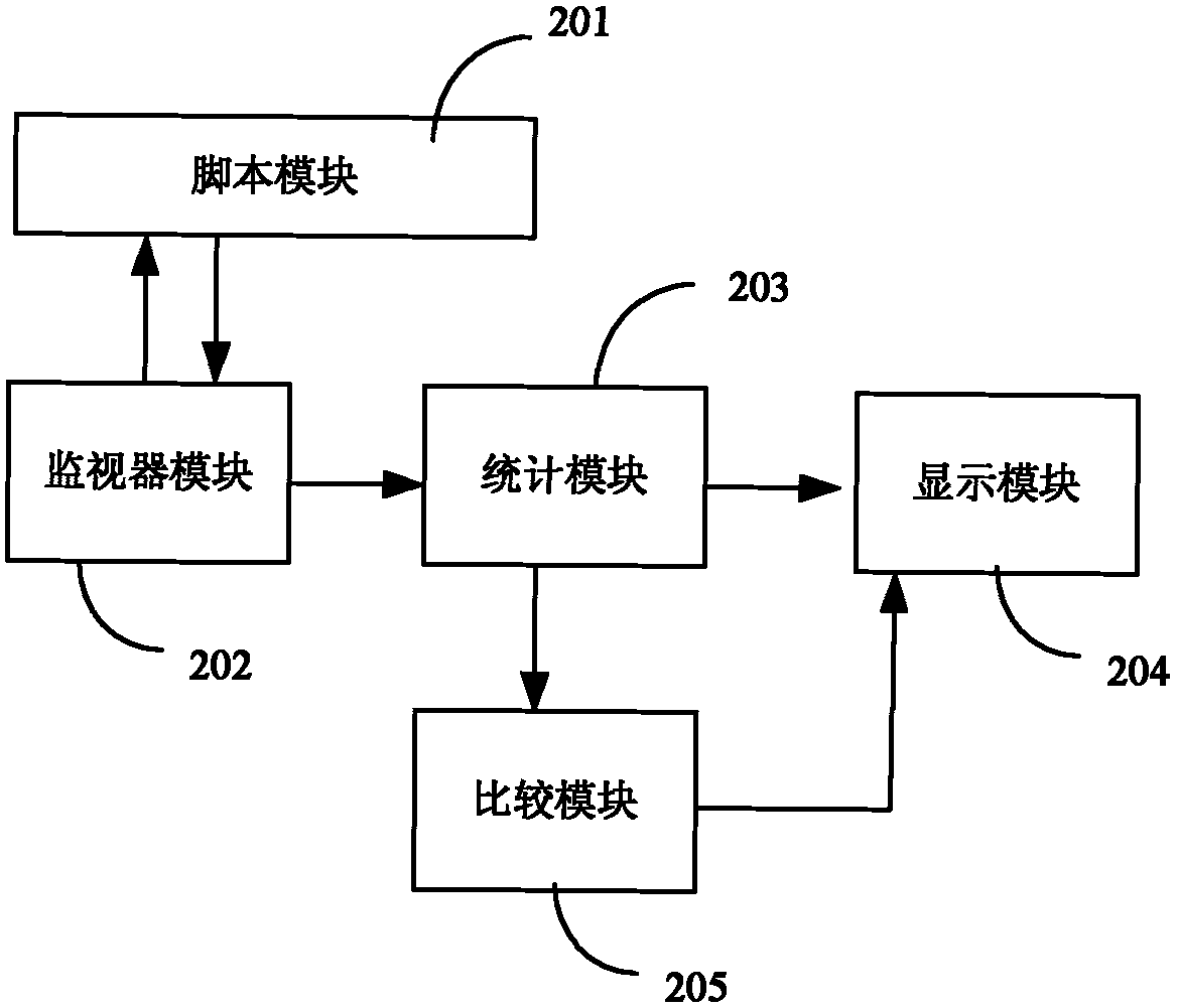 Script based method and device for verifying chip performance