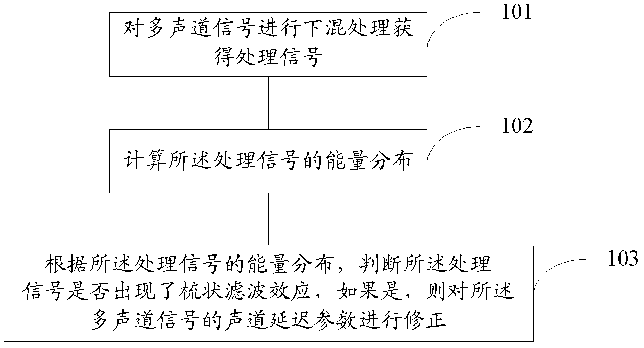 Method for modifying sound channel delay parameter of multi-channel signal