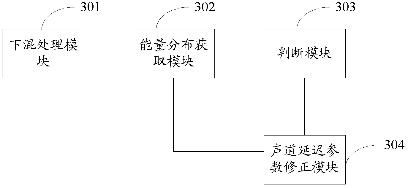 Method for modifying sound channel delay parameter of multi-channel signal