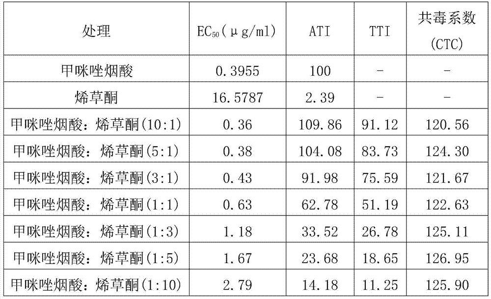 A kind of herbicidal composition containing imazethapyr and clethodim