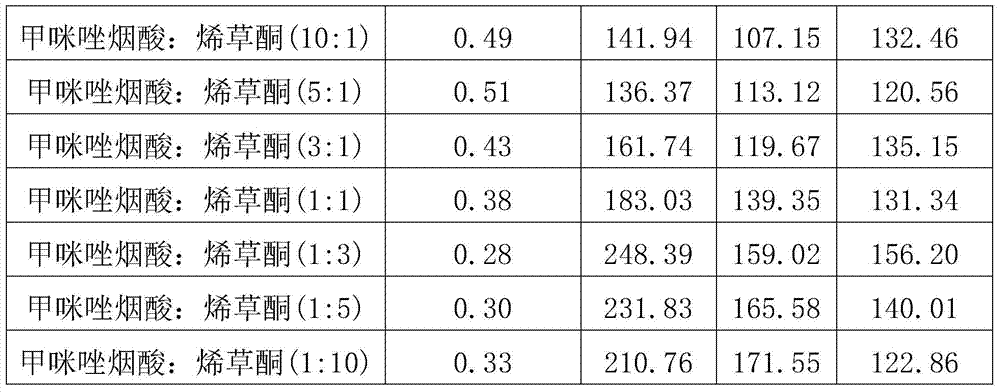 A kind of herbicidal composition containing imazethapyr and clethodim