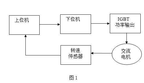 Alternating current frequency conversion control method suitable for vibrating stress relief