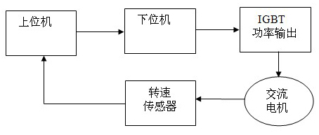 Alternating current frequency conversion control method suitable for vibrating stress relief