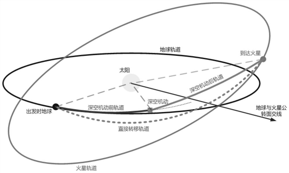 A launch window search method for ground-fire short transfer orbit with deep space maneuvering