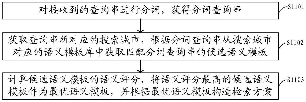 A query string semantic requirements analysis method and device