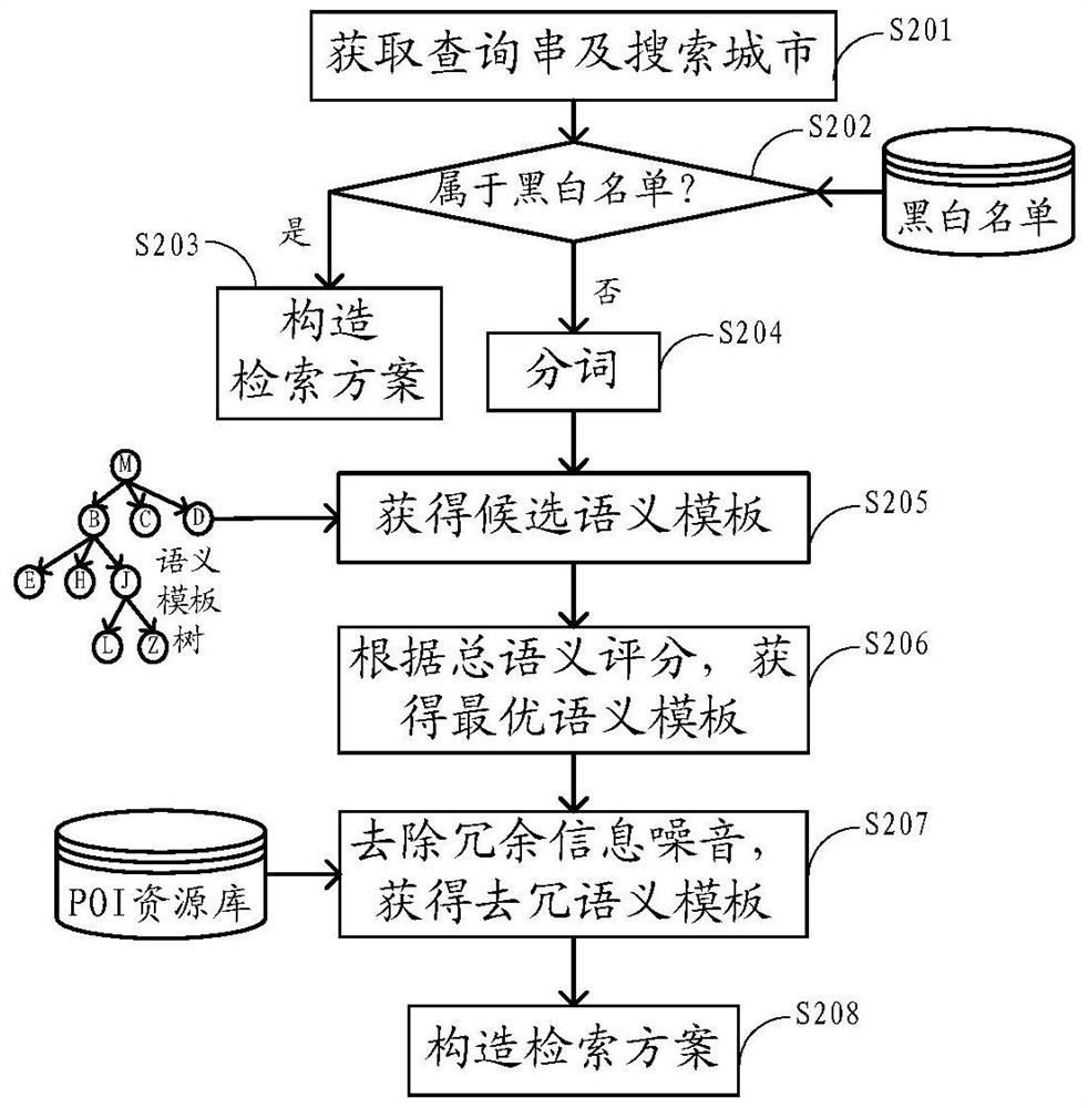 A query string semantic requirements analysis method and device