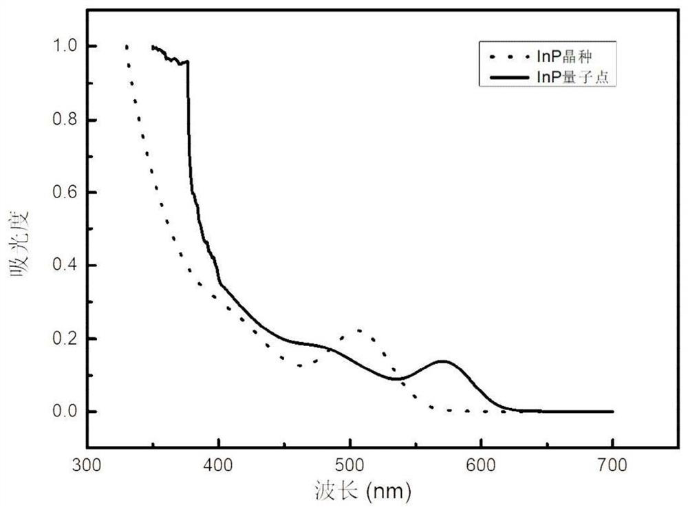 Mononuclear III-V group quantum dot and preparation method thereof