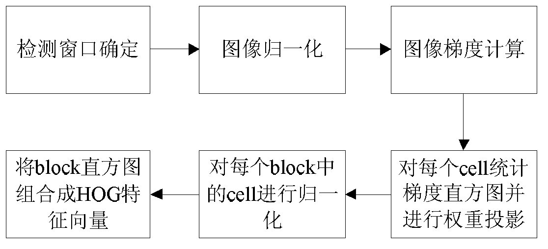 Vehicle model dynamic identification method used in intelligent transportation system