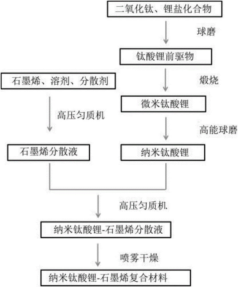 Nano lithium titanate-graphene composite material and preparation method therefor