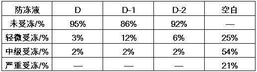 Environment-friendly antifreezing agent for fruit trees and preparation method of antifreezing agent