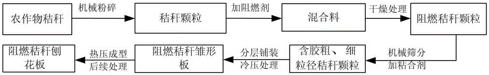 Flame-retardant straw shaving board and manufacturing method thereof