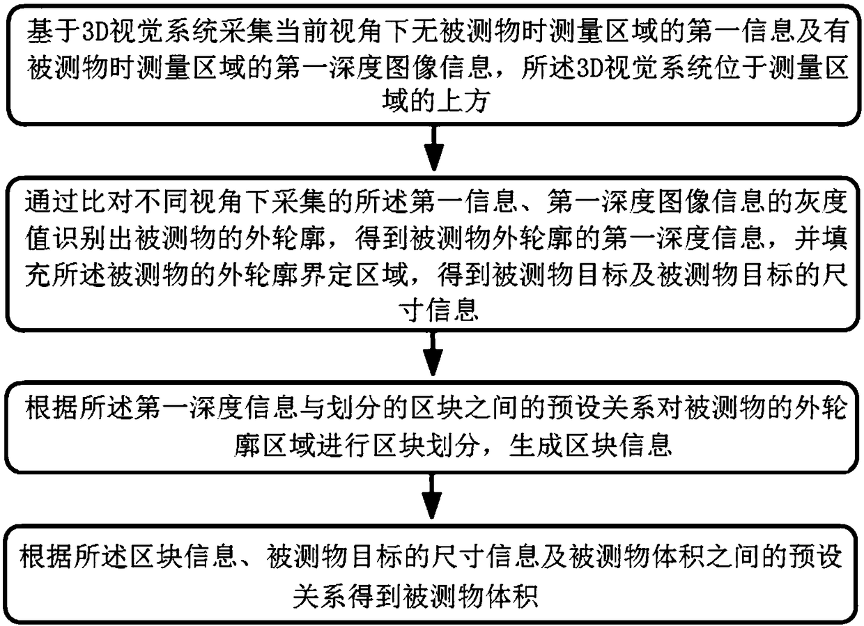 Volume measurement method and system