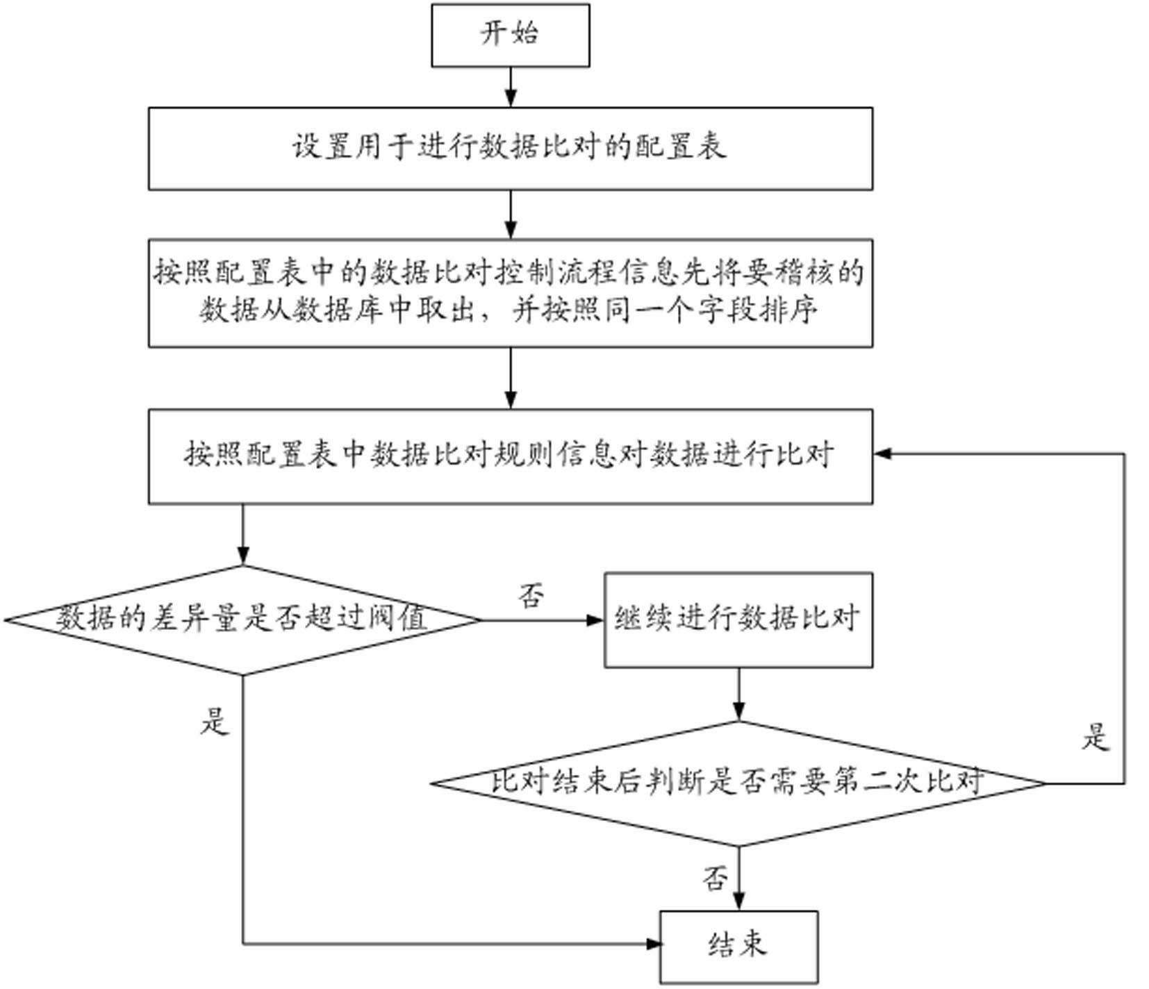 Data comparison method