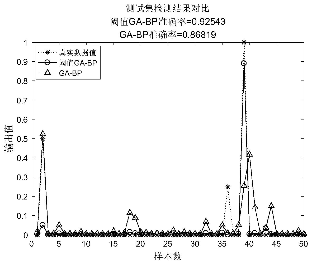 GA-BP maglev train fault detection method based on threshold determination