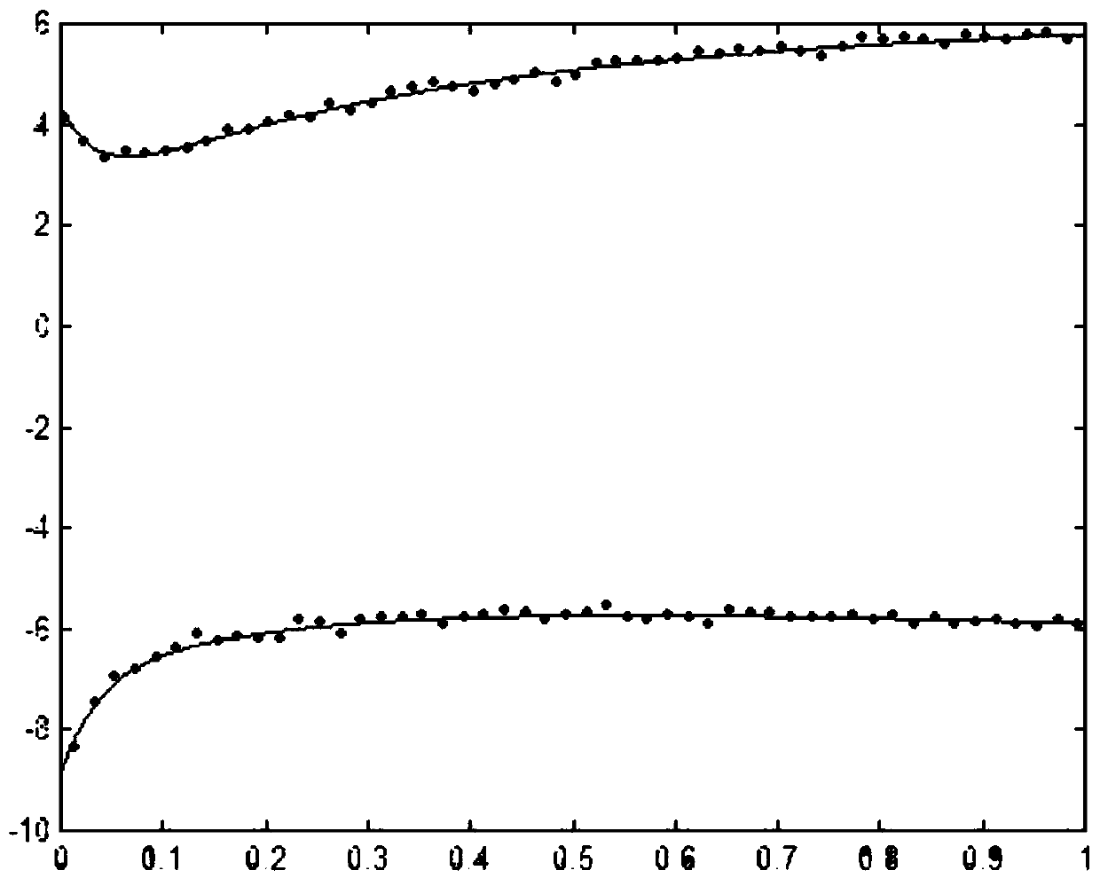 Nonlinear regression optimization method of synchronous motor model parameters based on penalty factor