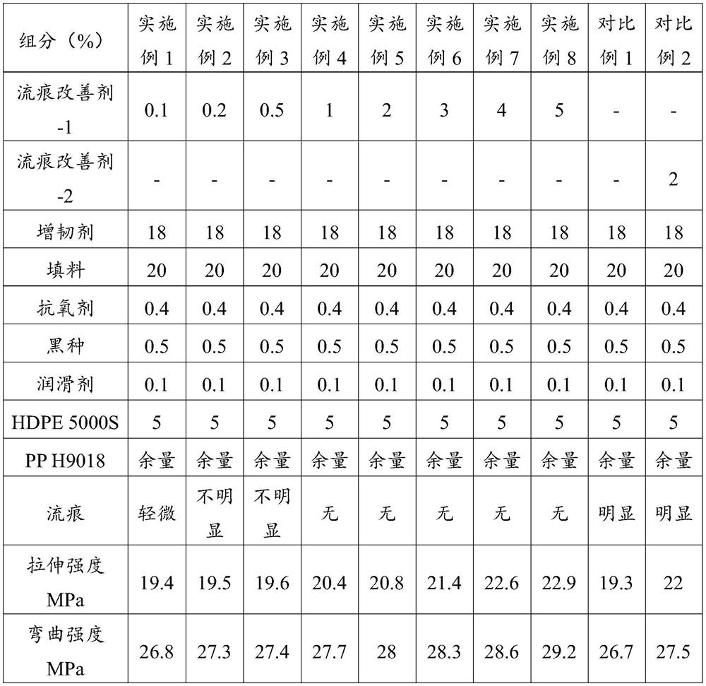 A kind of polypropylene composition for efficiently improving flow marks and its preparation method and application