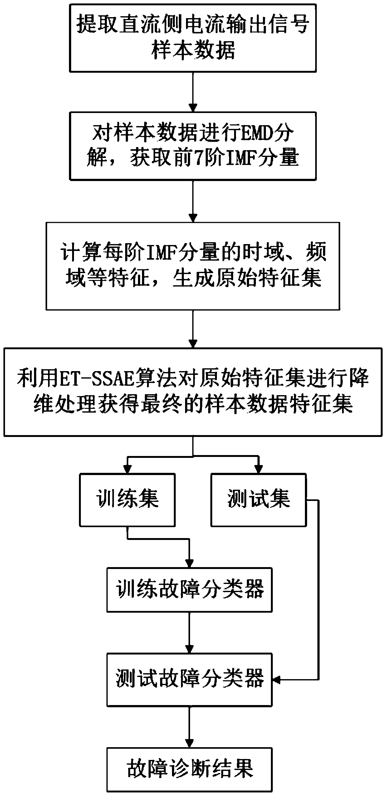 Power electronic circuit fault diagnosis method based on extremely random forest and stacked sparse auto-encoding algorithm