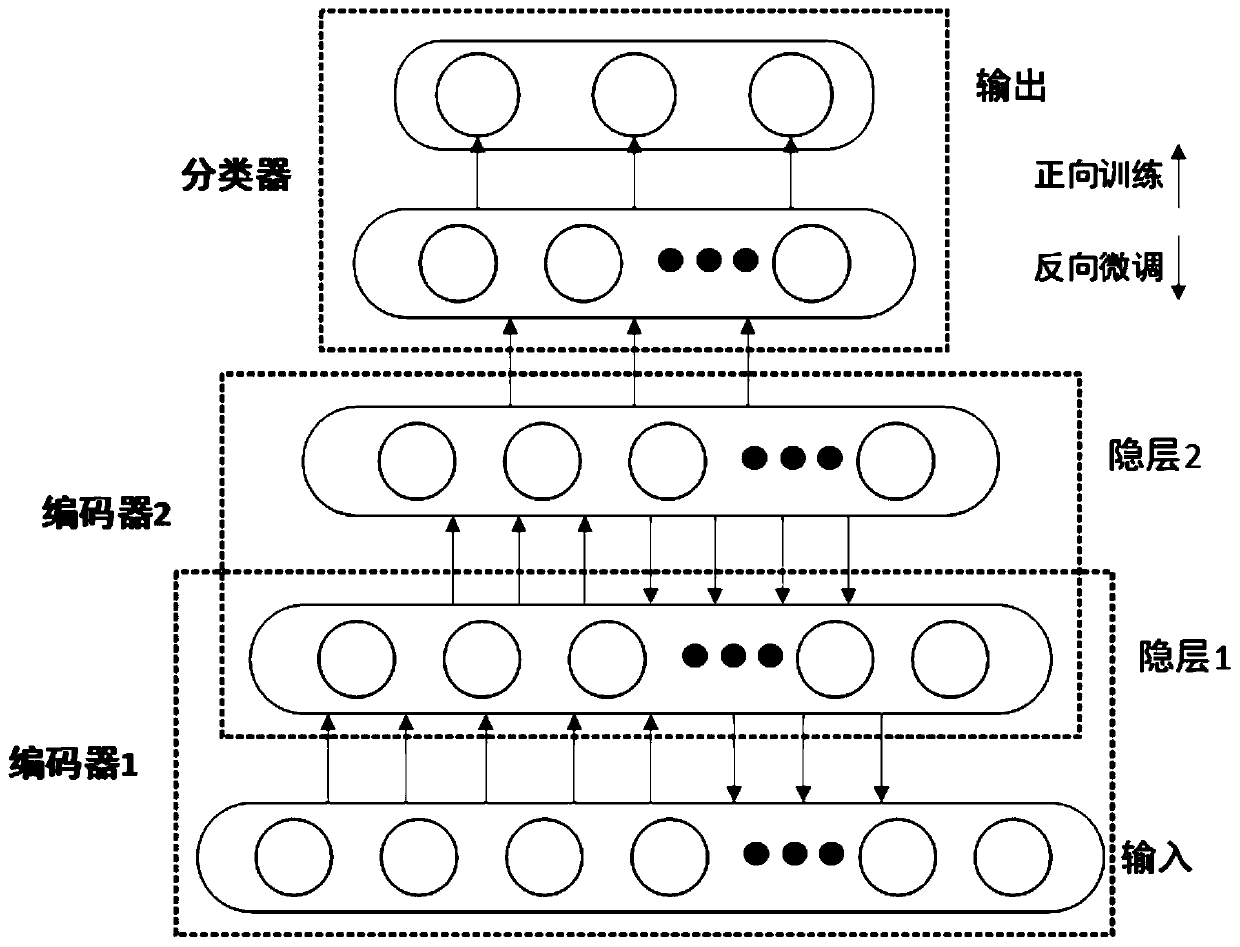 Power electronic circuit fault diagnosis method based on extremely random forest and stacked sparse auto-encoding algorithm