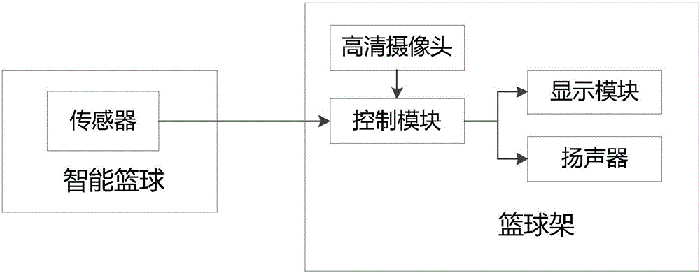 Basket shooting training system and method