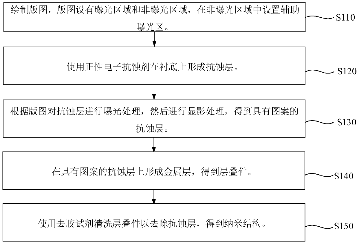 Manufacturing method of nano structure