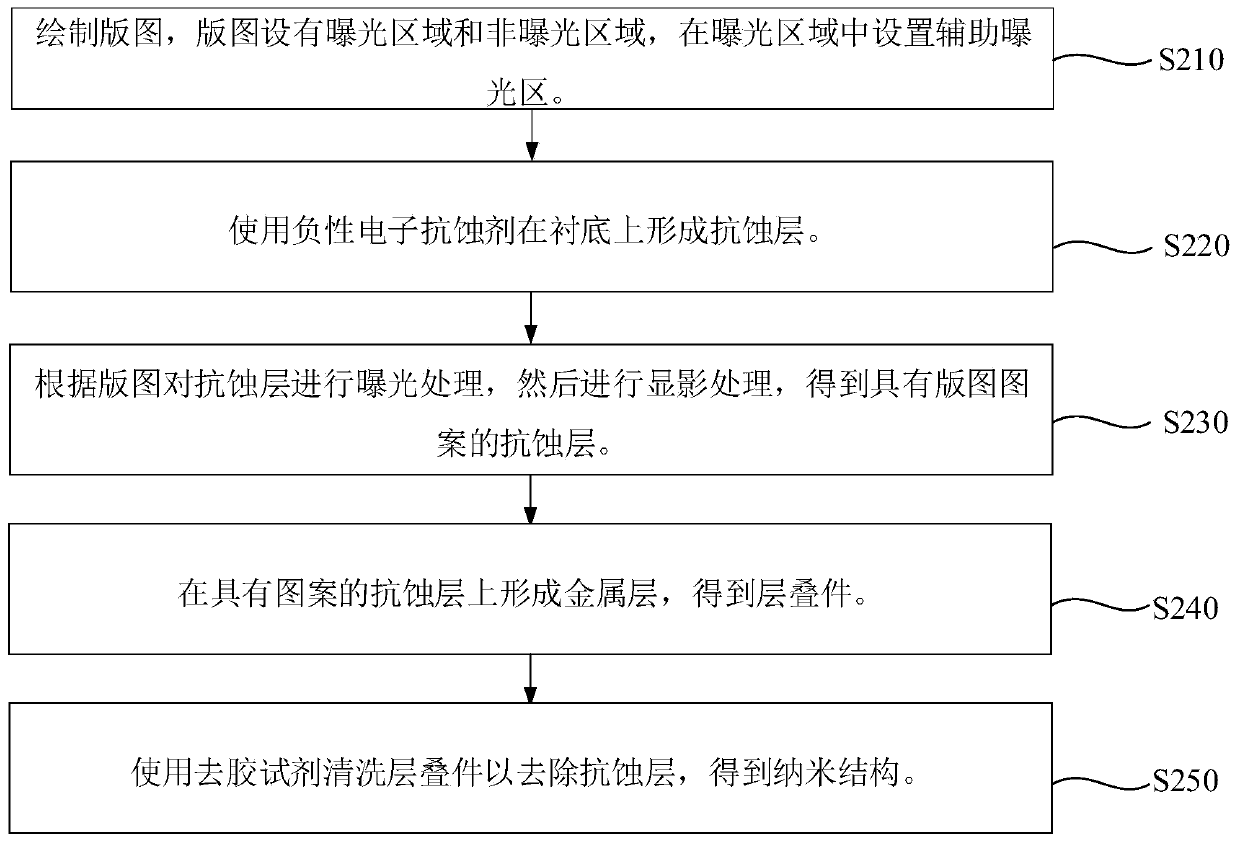 Manufacturing method of nano structure