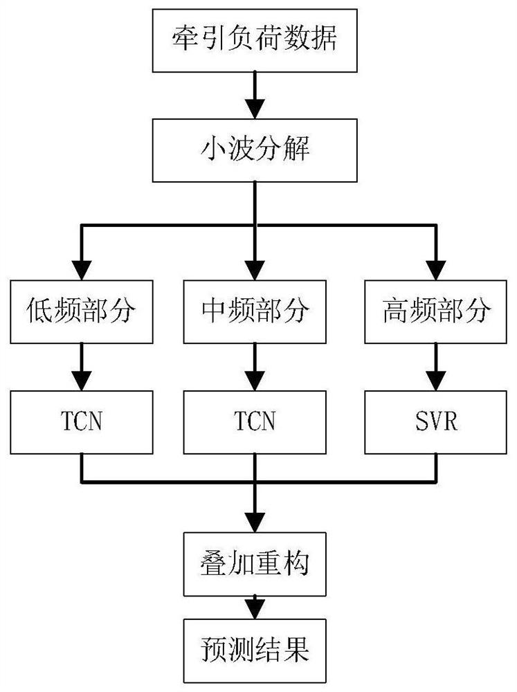 Deep learning-based traction load ultra-short-term prediction method