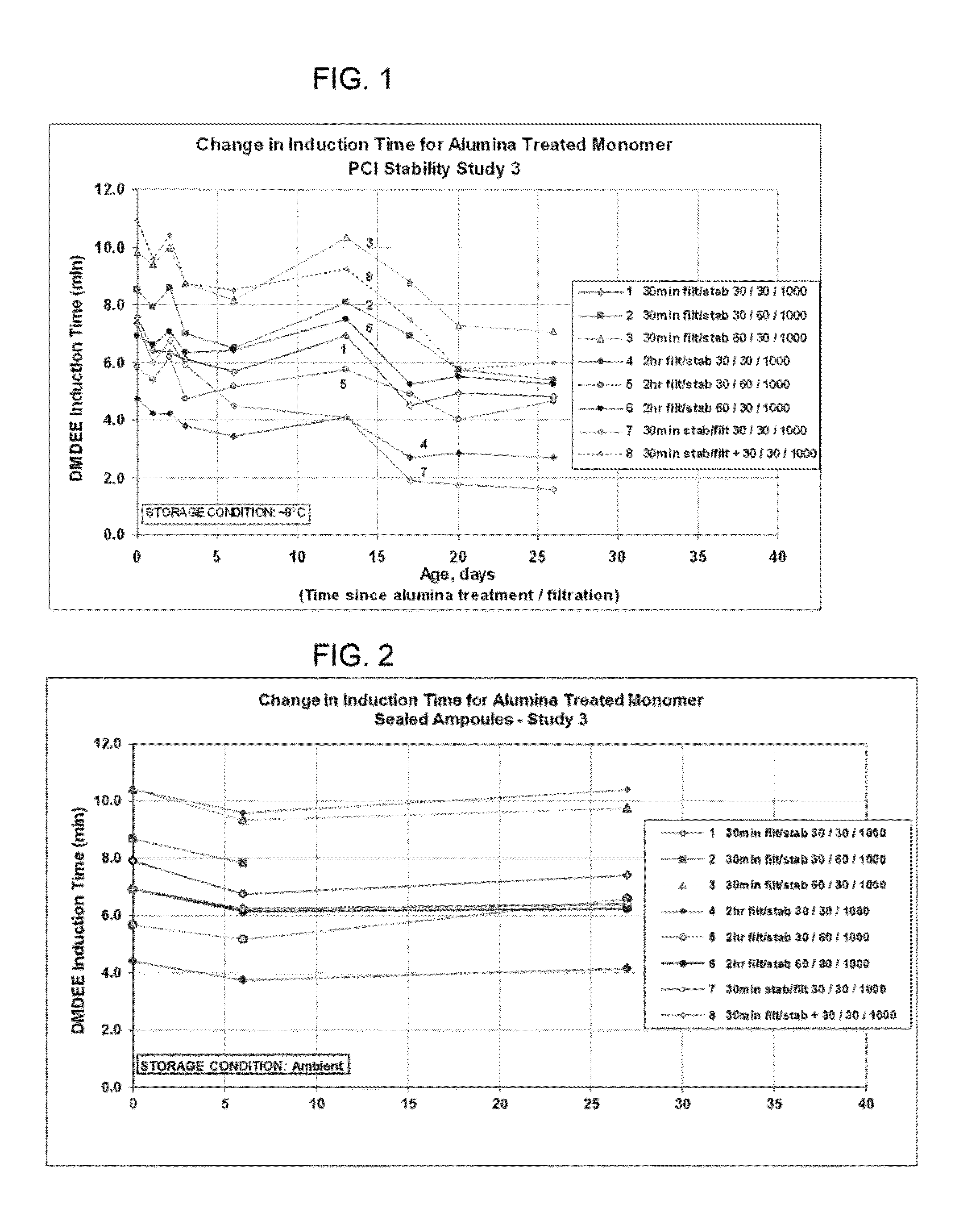 1,1-disubstituted ethylene process