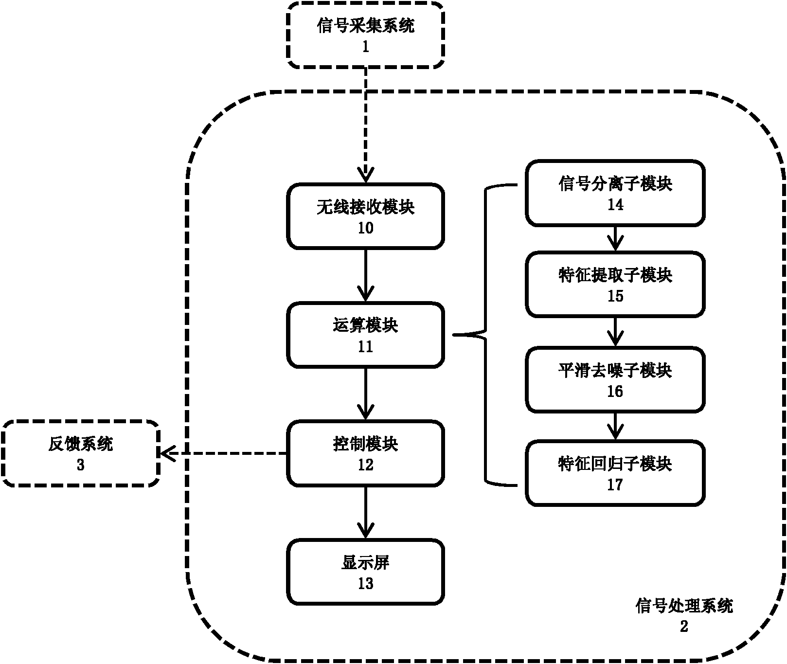 Alertness detection system based on electro-oculogram signal