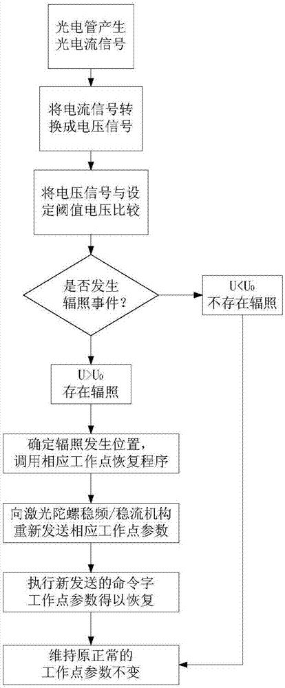 Laser gyroscope working point recovery system and method