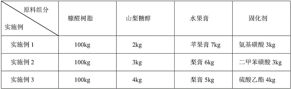 Method for preparing graphene foam material from furfural acetone formaldehyde resin, graphene foam material and application of graphene foam material