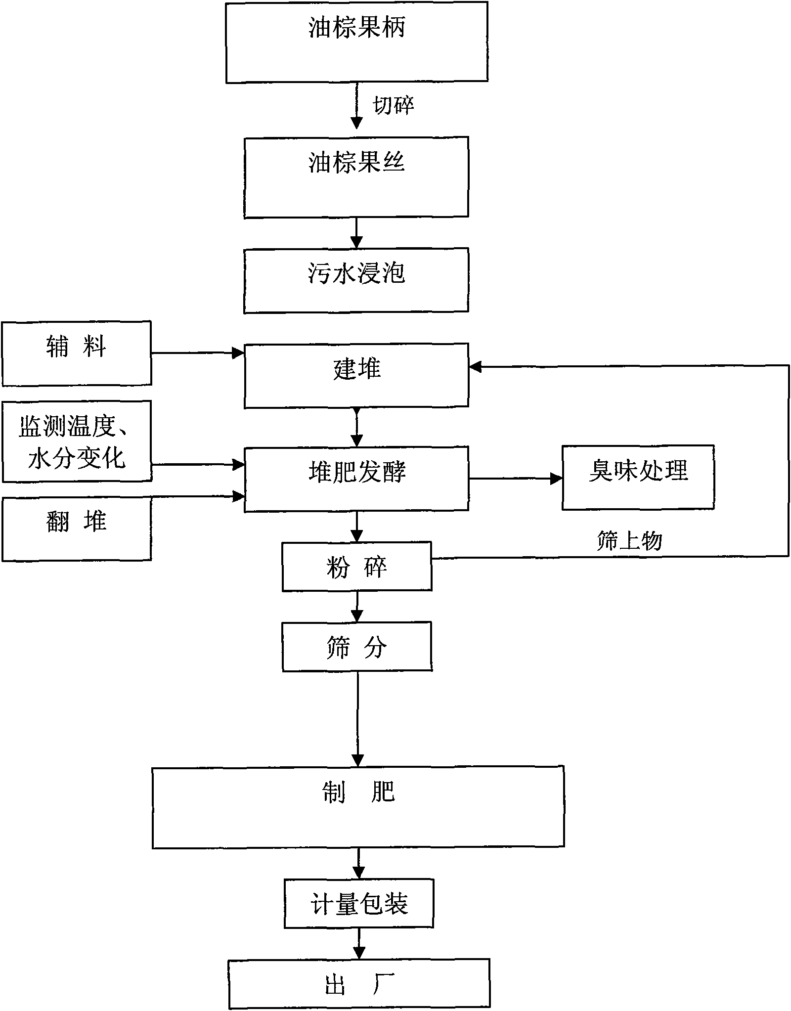 Fermentation method for producing organic fertilizer by oil palm pedicel