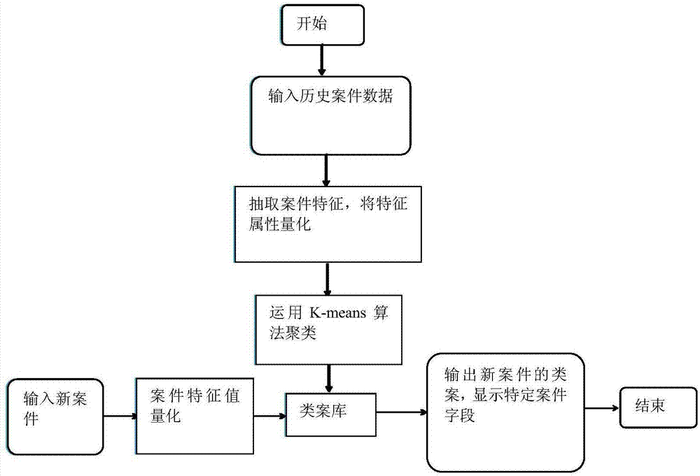 K-means algorithm-based public security crime class case research and judgment method