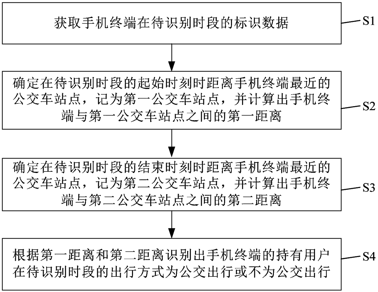 Method and system for identifying bus trip of mobile phone user