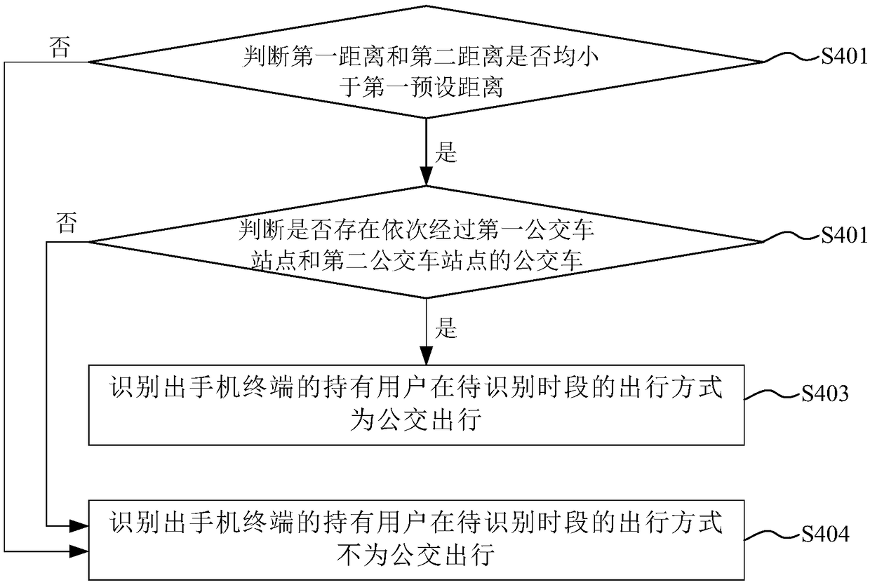 Method and system for identifying bus trip of mobile phone user