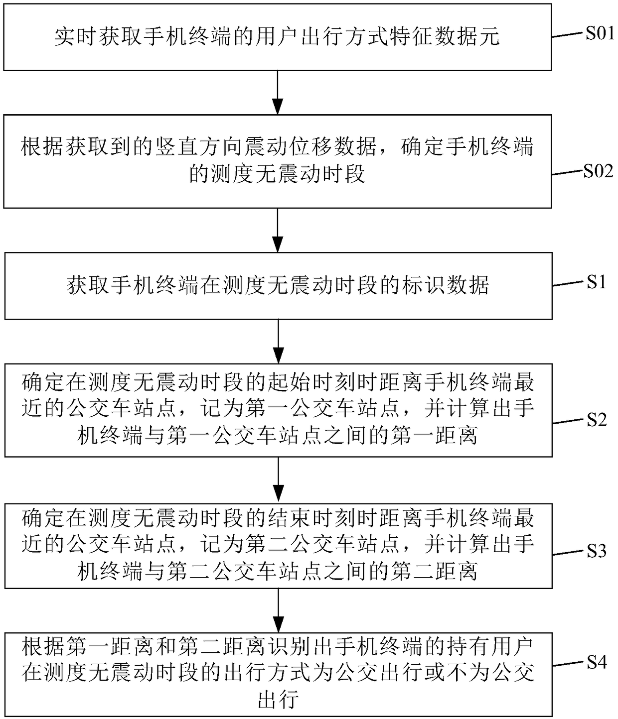 Method and system for identifying bus trip of mobile phone user