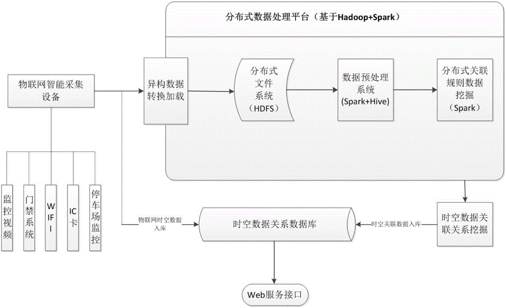 Time-space relationship analysis system based on multi-source Internet-of-things location sensing