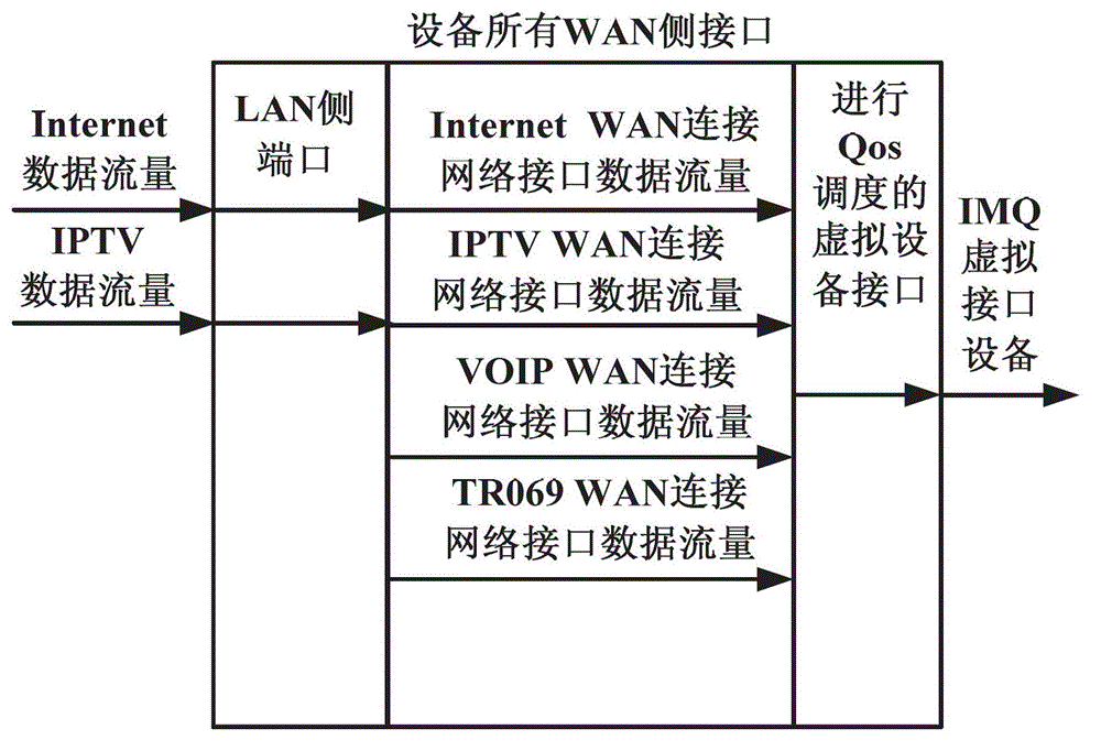 Linux software based uplink QoS scheduling method and device