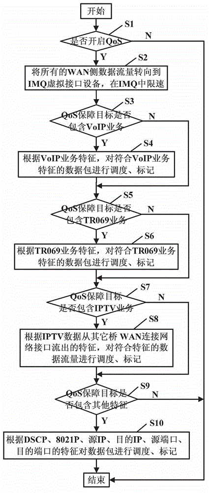 Linux software based uplink QoS scheduling method and device