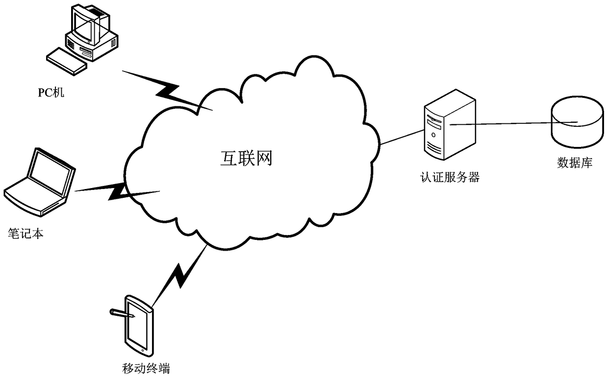 One-time dynamic location authentication method, system and password change method