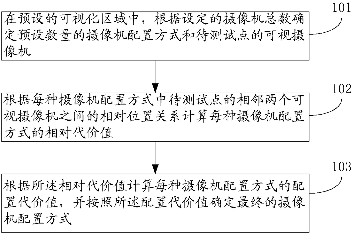 Camera configuration method and device