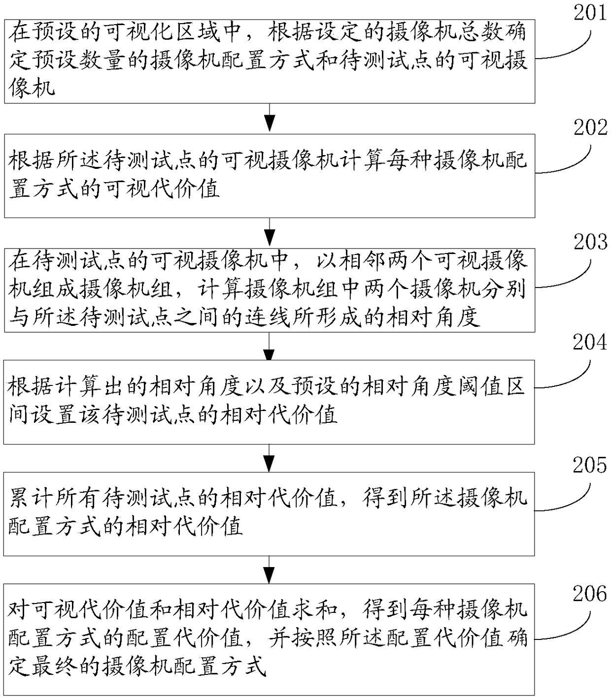 Camera configuration method and device