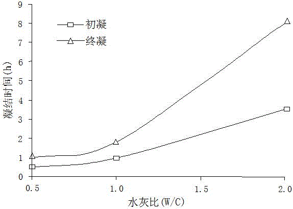 Quick curing type consolidation grouting material for complex ground and preparation method